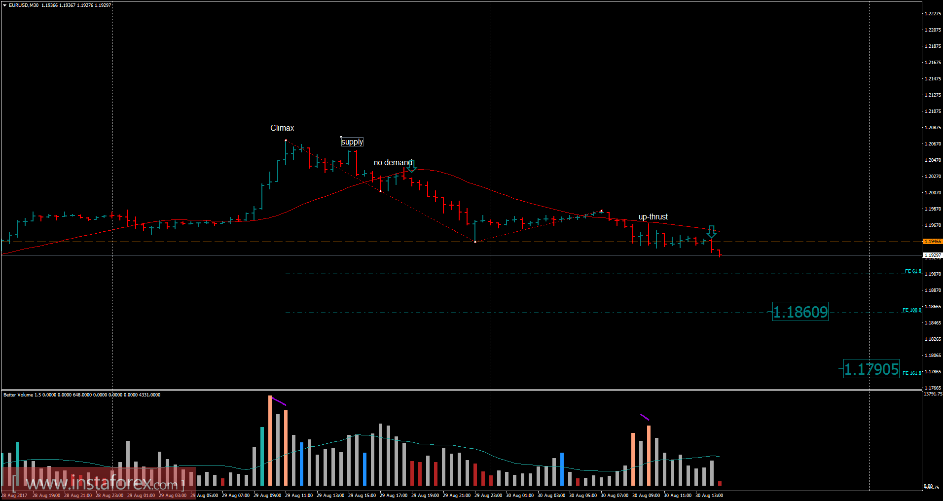 2017年八月30日欧元/美元分析