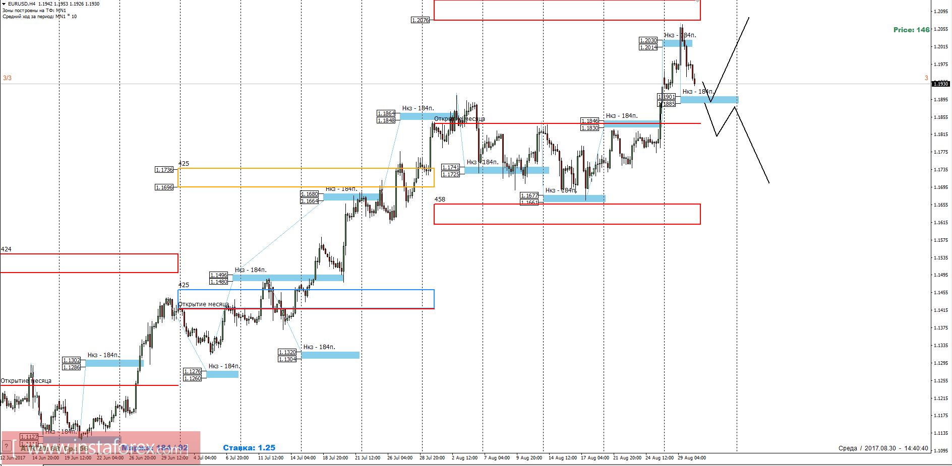 Trading forecast EURUSD August 30, 2017