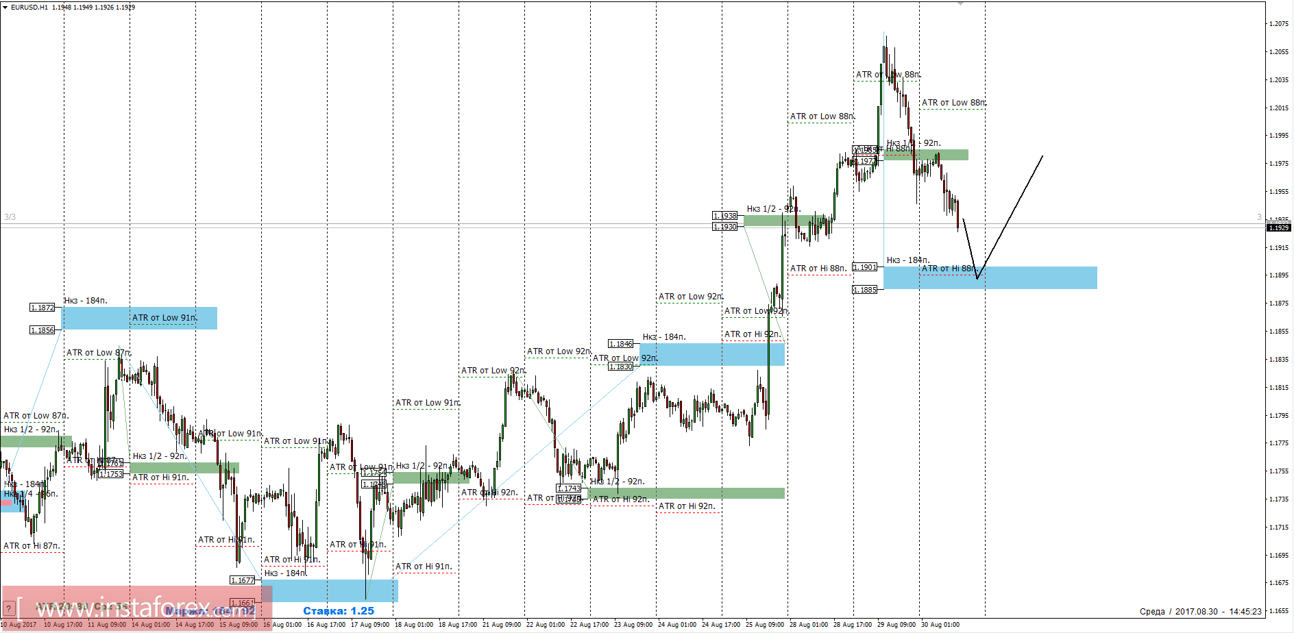 Trading forecast EURUSD August 30, 2017