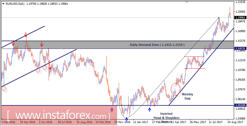 Intraday technical levels and trading recommendations for EUR/USD for August 30, 2017