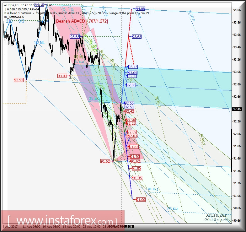 #USDX h1. Варианты развития движения с 31 августа 2017 г. Анализ APLs &amp; ZUP