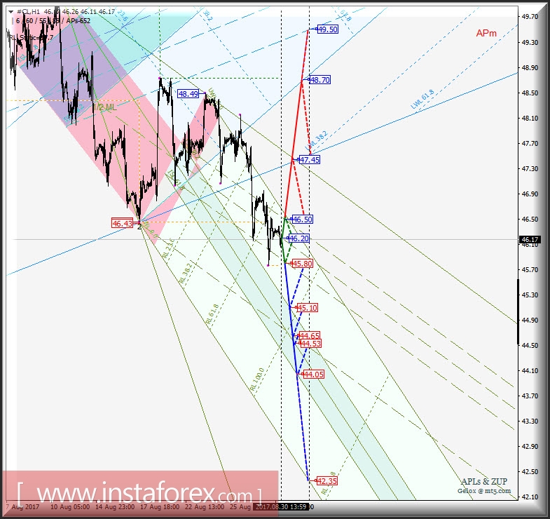 #CL h1. Варианты развития движения с 31 августа 2017 г. Анализ APLs &amp; ZUP