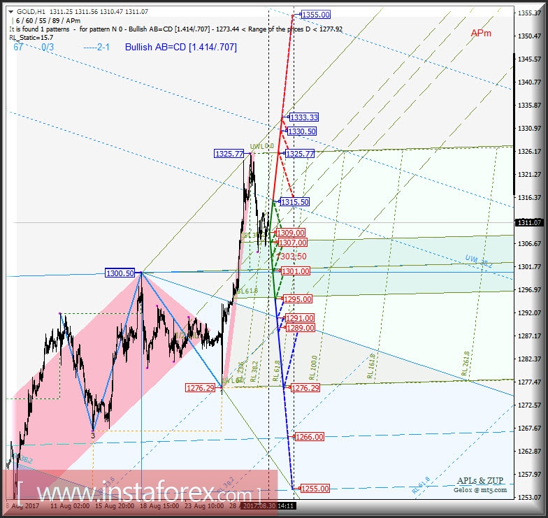 Gold Spot h1. Варианты развития движения с 31 августа 2017 г. Анализ APLs & ZUP