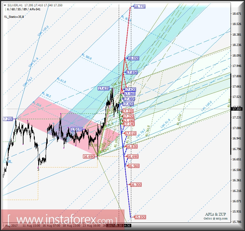 Silver Spot h1. Варианты развития движения с 31 августа 2017 г. Анализ APLs &amp; ZUP 