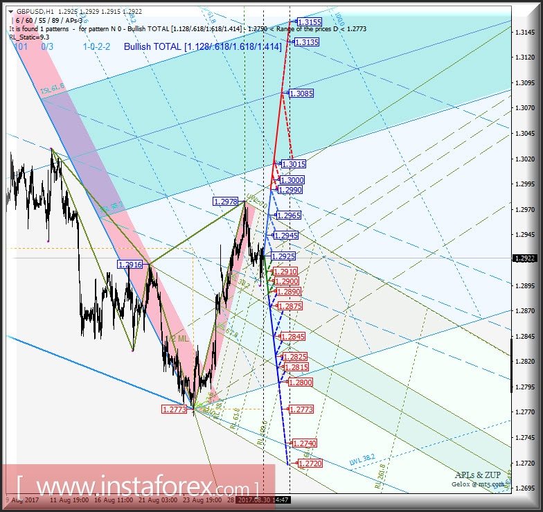 GBP/USD h1. Варианты развития движения с 31 августа 2017 г. Анализ APLs &amp; ZUP