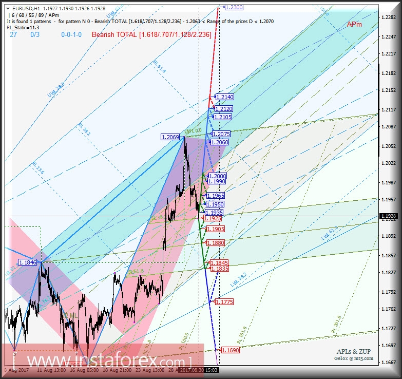 EUR/USD h1. Варианты развития движения с 31 августа 2017 г. Анализ APLs &amp; ZUP