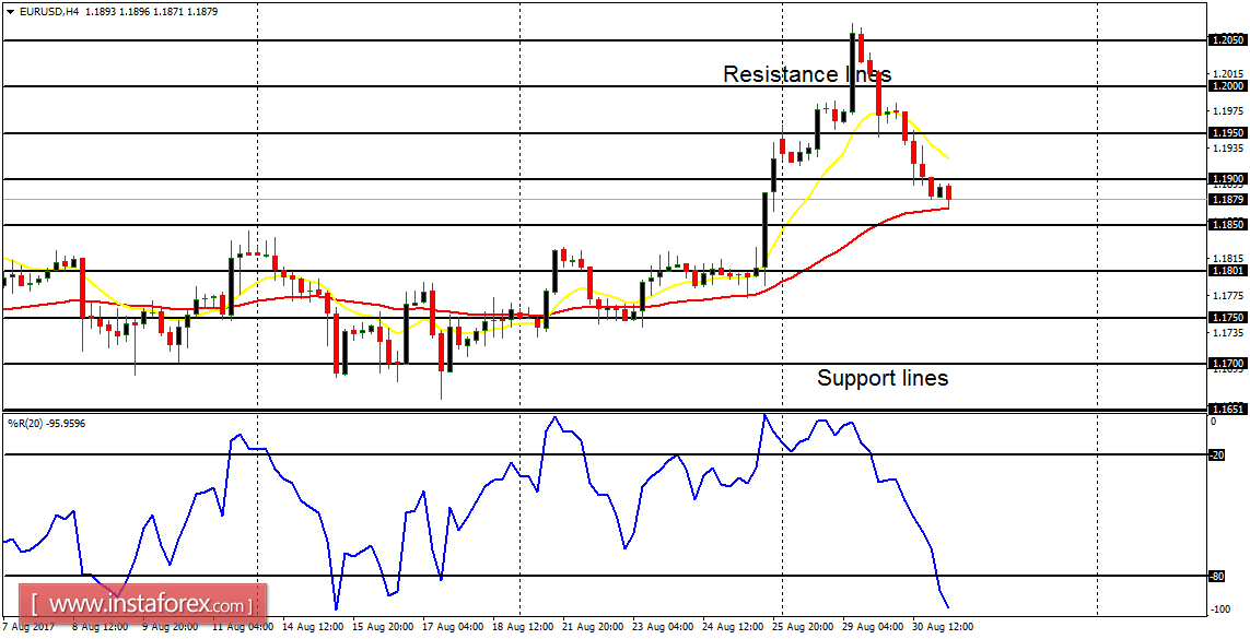 Daily analysis of major pairs for August 31, 2017