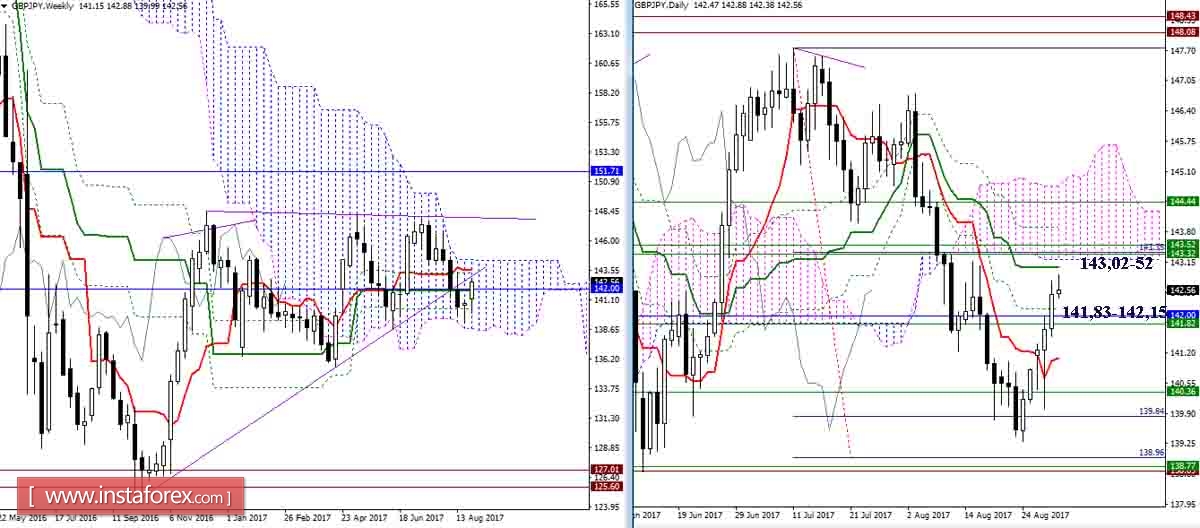 Дневной обзор GBP/JPY и EUR/JPY на 31.08.17. Индикатор Ишимоку