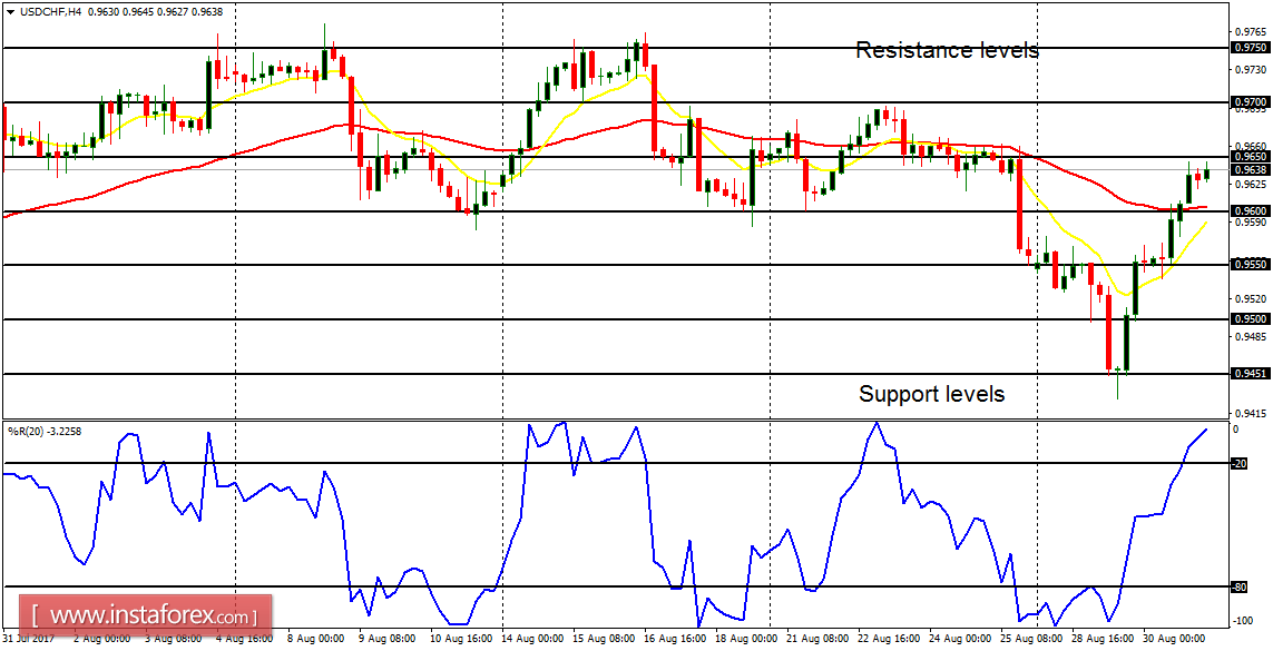 Daily analysis of major pairs for August 31, 2017