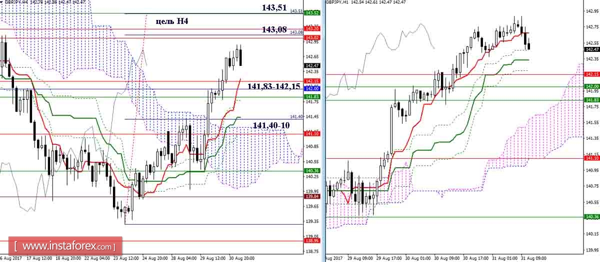 Дневной обзор GBP/JPY и EUR/JPY на 31.08.17. Индикатор Ишимоку