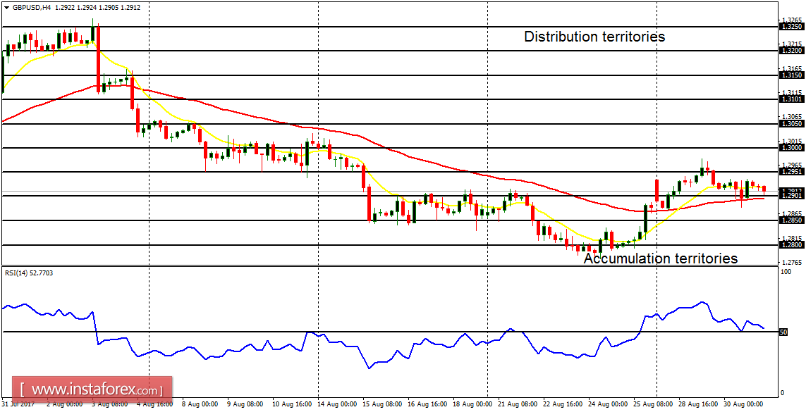 Daily analysis of major pairs for August 31, 2017