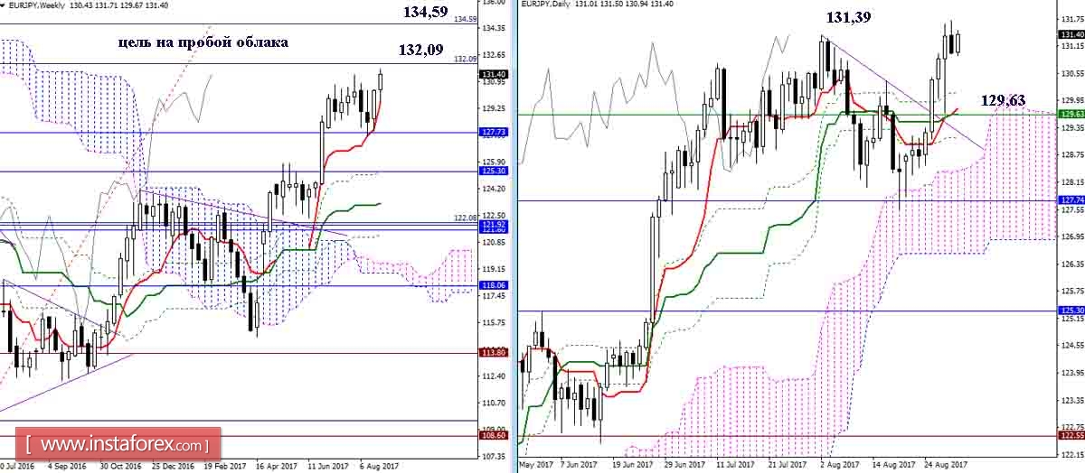 Дневной обзор GBP/JPY и EUR/JPY на 31.08.17. Индикатор Ишимоку