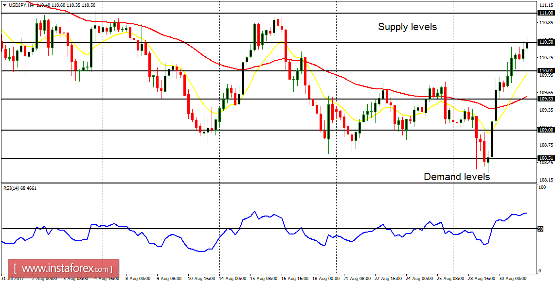 Daily analysis of major pairs for August 31, 2017