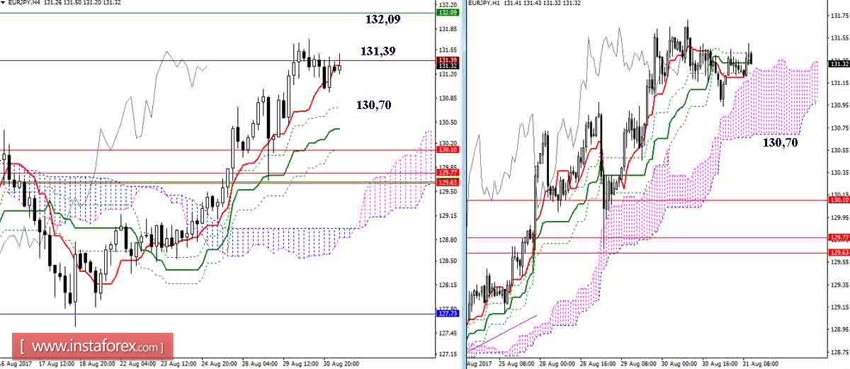 Дневной обзор GBP/JPY и EUR/JPY на 31.08.17. Индикатор Ишимоку