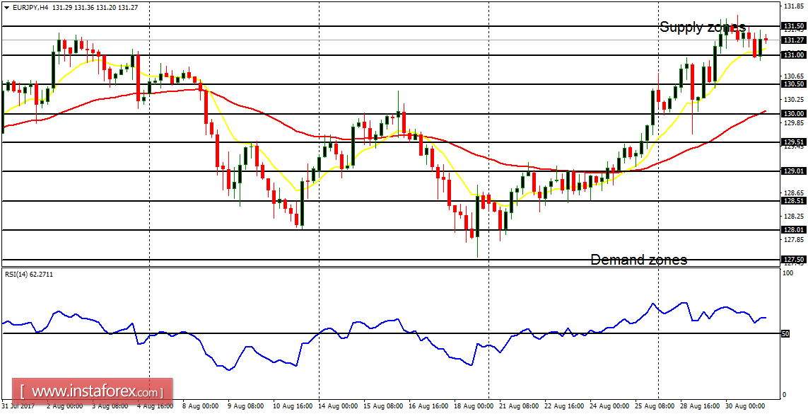 Daily analysis of major pairs for August 31, 2017