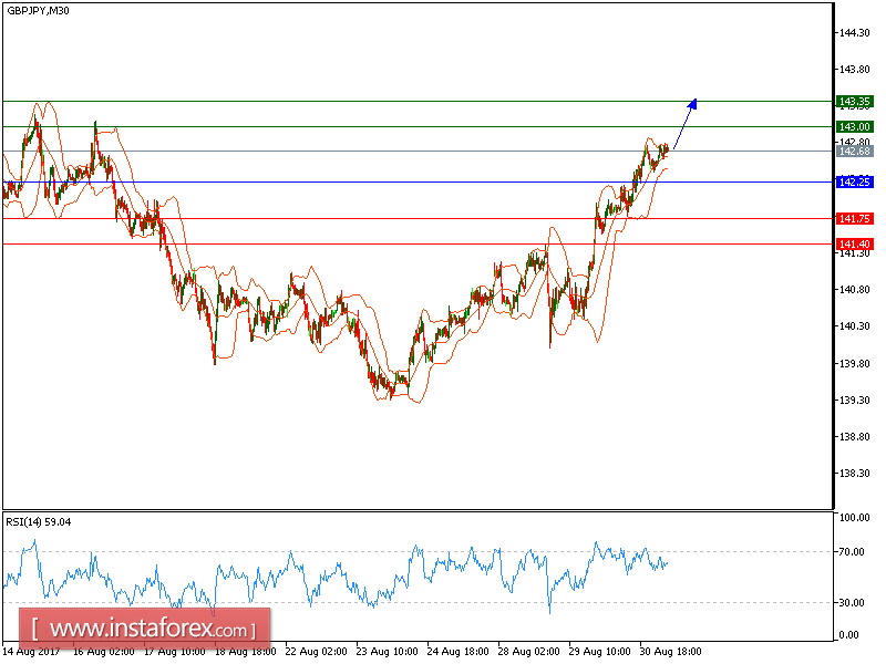 Technical analysis of GBP/JPY for August 31, 2017