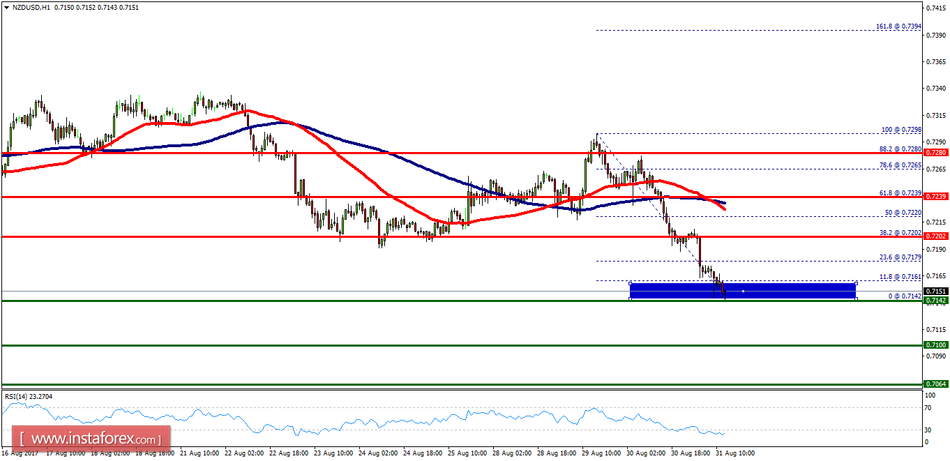 Technical analysis of NZD/USD for August 31, 2017