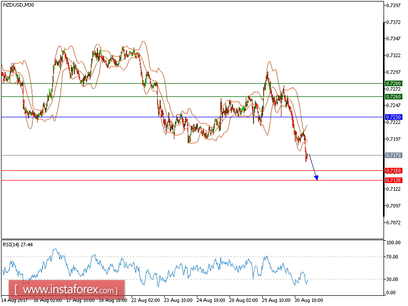 Analisis teknikal dari NZD/USD untuk 31 Agustus, 2017