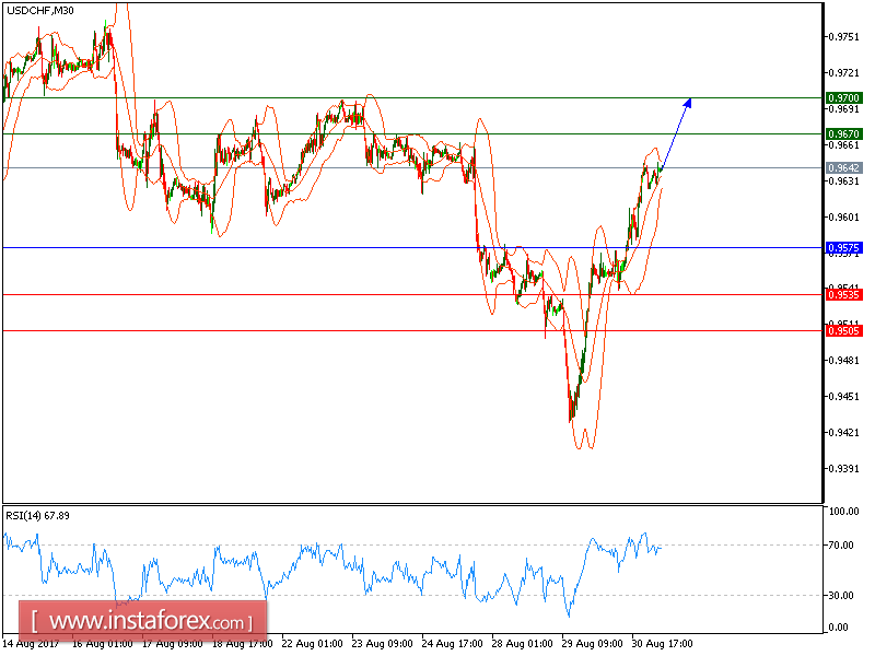 Technical analysis of USD/CHF for August 31, 2017