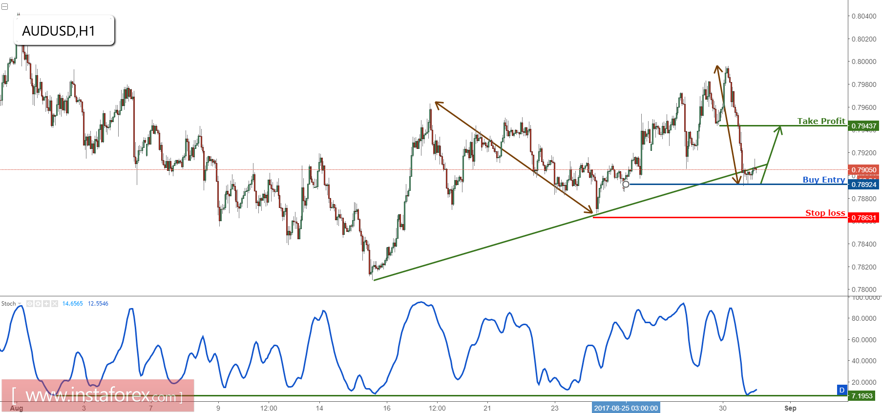 AUD/USD sekali lagi mencapai target profit, bersiap untuk beli 