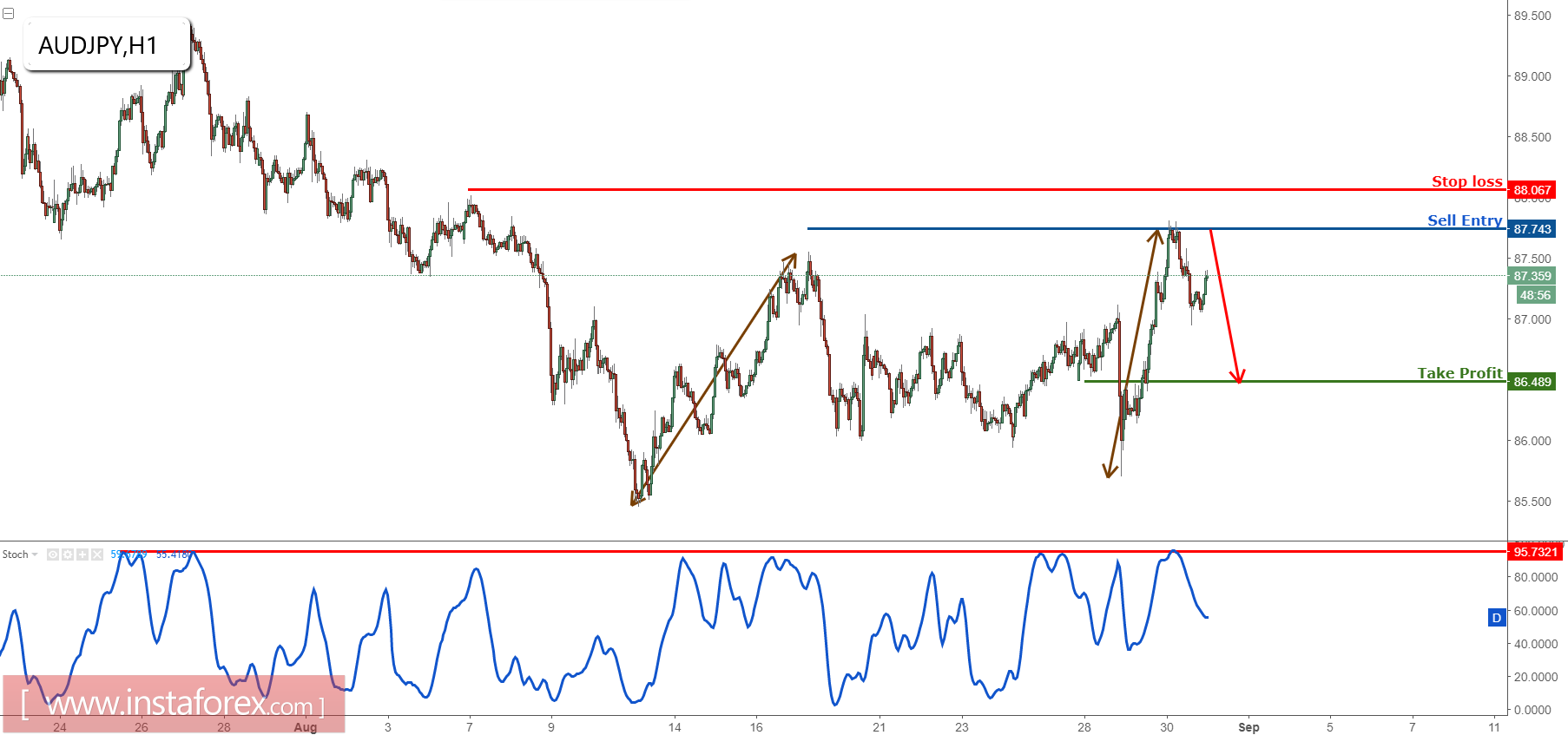 AUD/JPY turun dengan sempurna seperti yang diperkirakan, tetap bearish untuk penurunan lebih lanjut