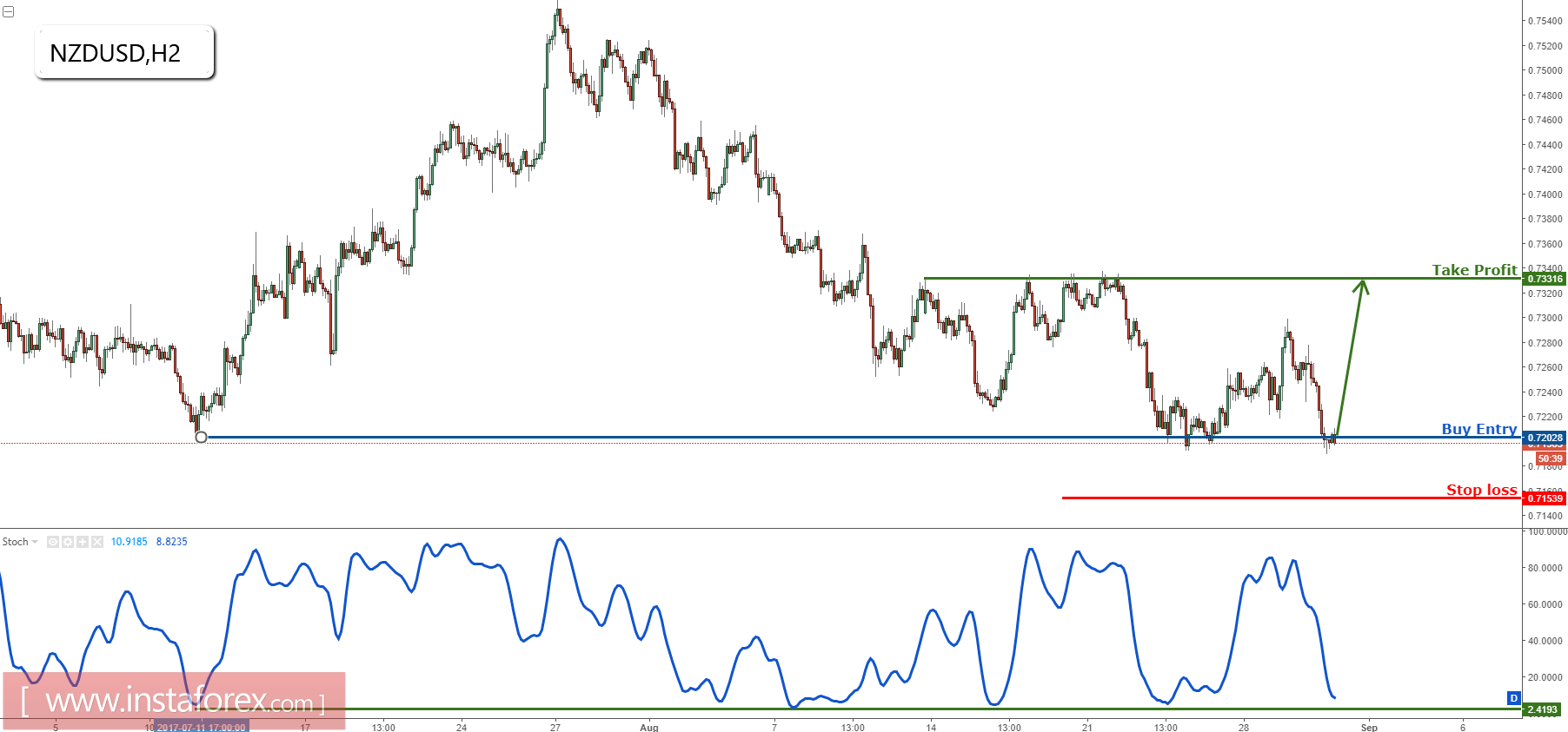 NZD/USD tepat di major support, tetap bullish untuk kenaikan 