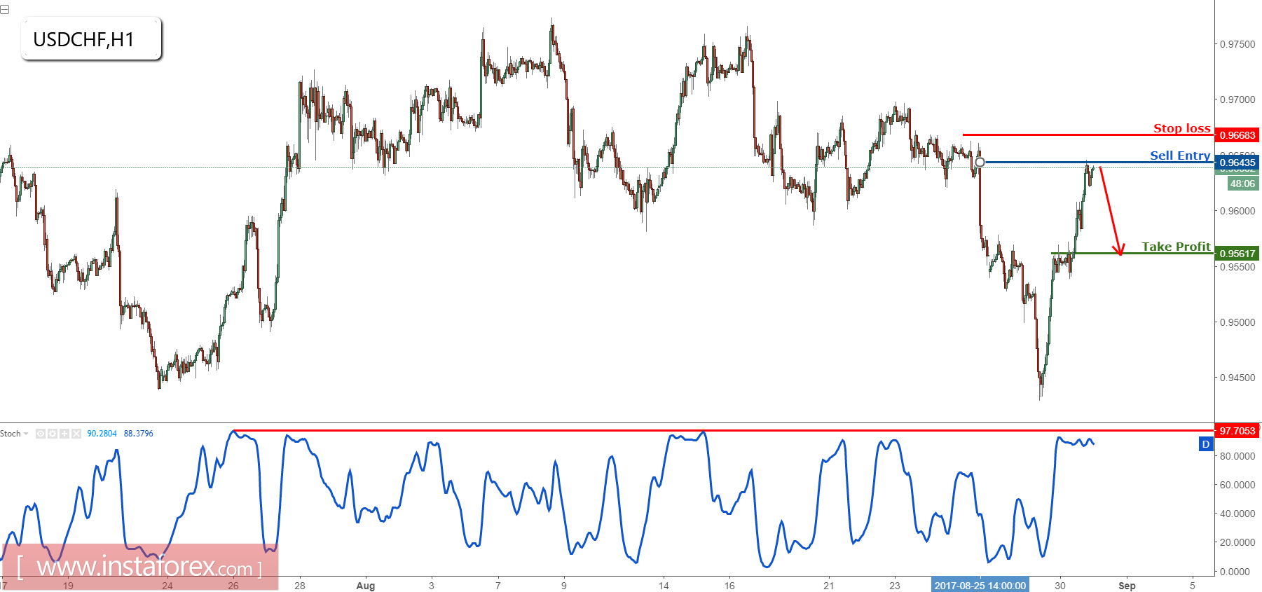 মার্কিন ডলার/ সুইচ ফ্রাঙ্ক প্রধান রেসিস্ট্যান্সে রয়েছে, বিক্রয়ের জন্য প্রস্তুত হোন 
