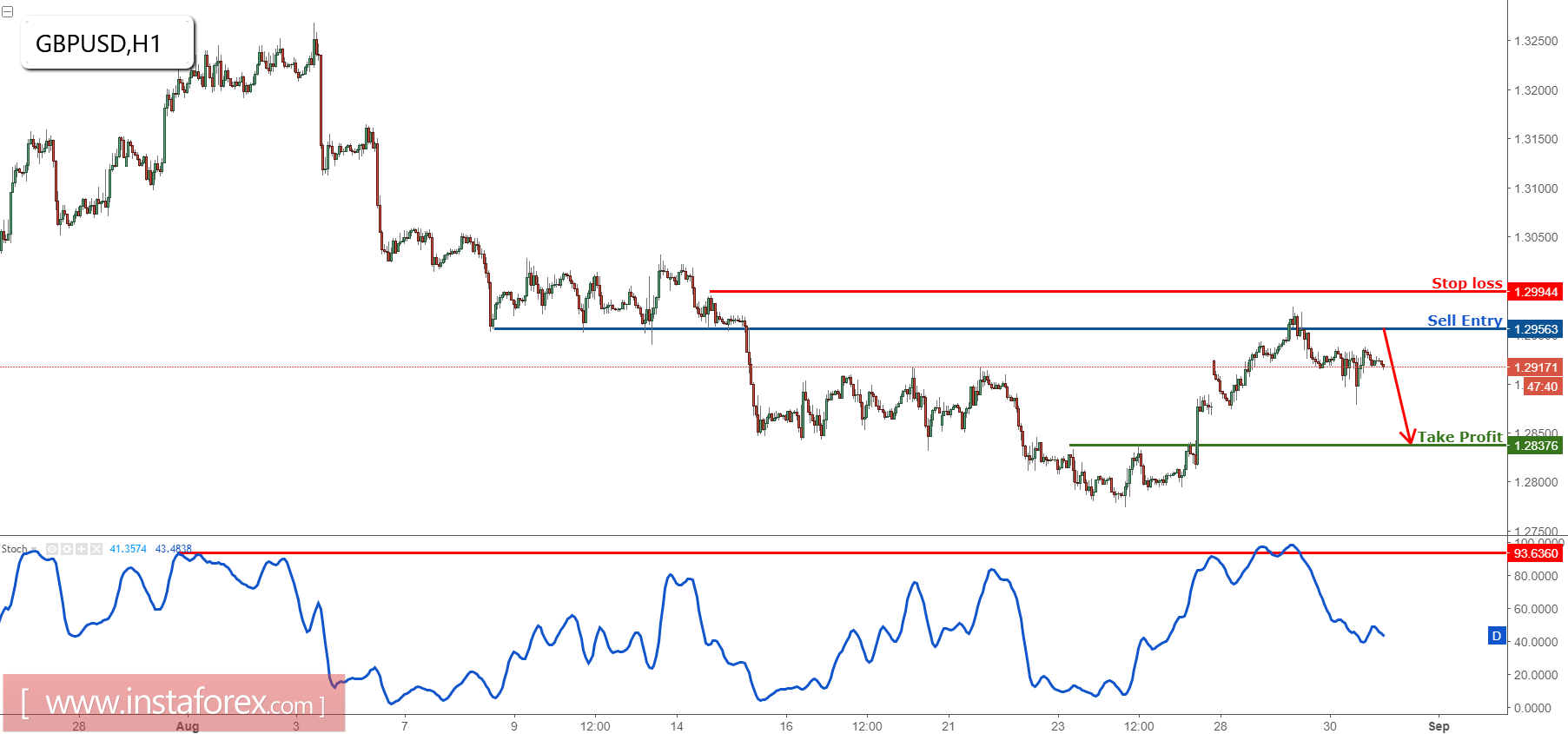 গ্রেট ব্রিটেন পাউন্ড/ মার্কিন ডলার আমাদের বিক্রয় অঞ্চল থেকে সুন্দরভাবে পতিত হয়েছে, বুলিশ অবস্থায় থাকুন