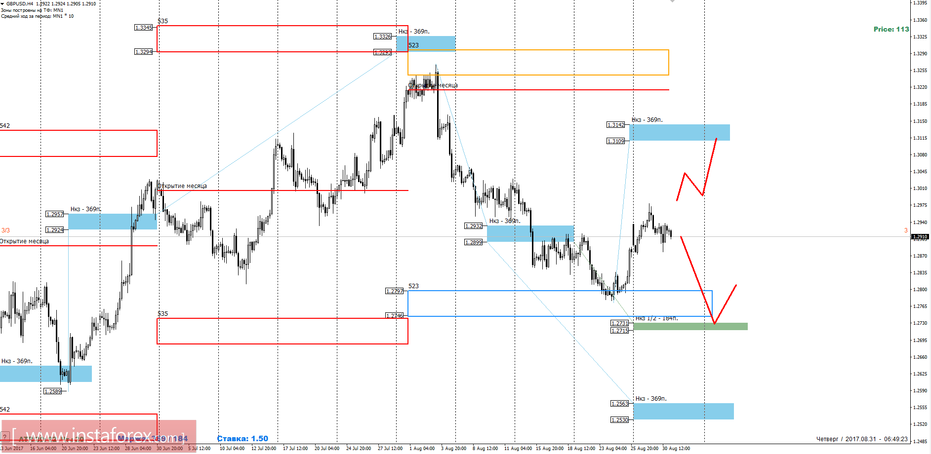 Trading forecast GBPUSD August 31, 2017