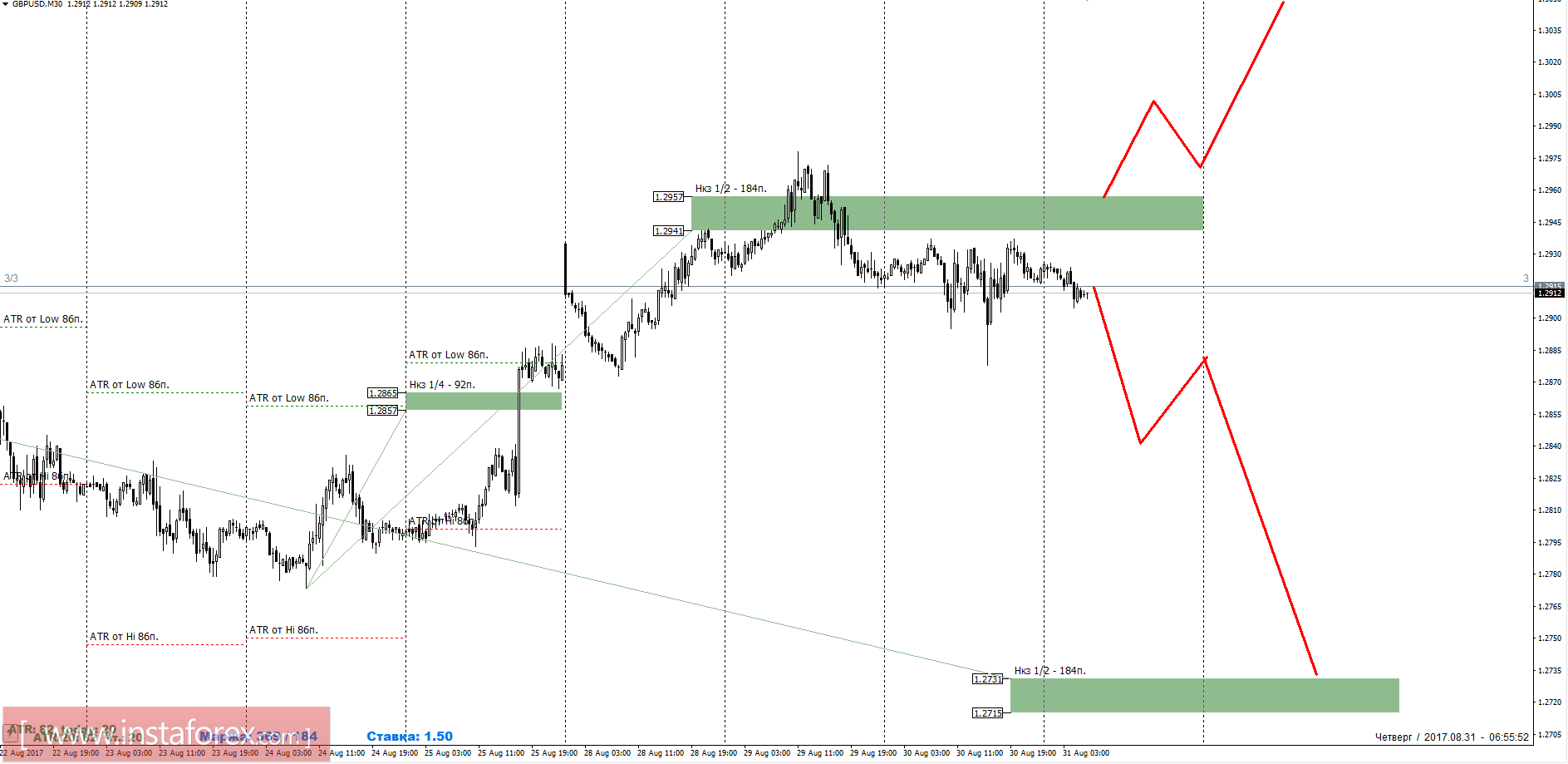 Trading forecast GBPUSD August 31, 2017