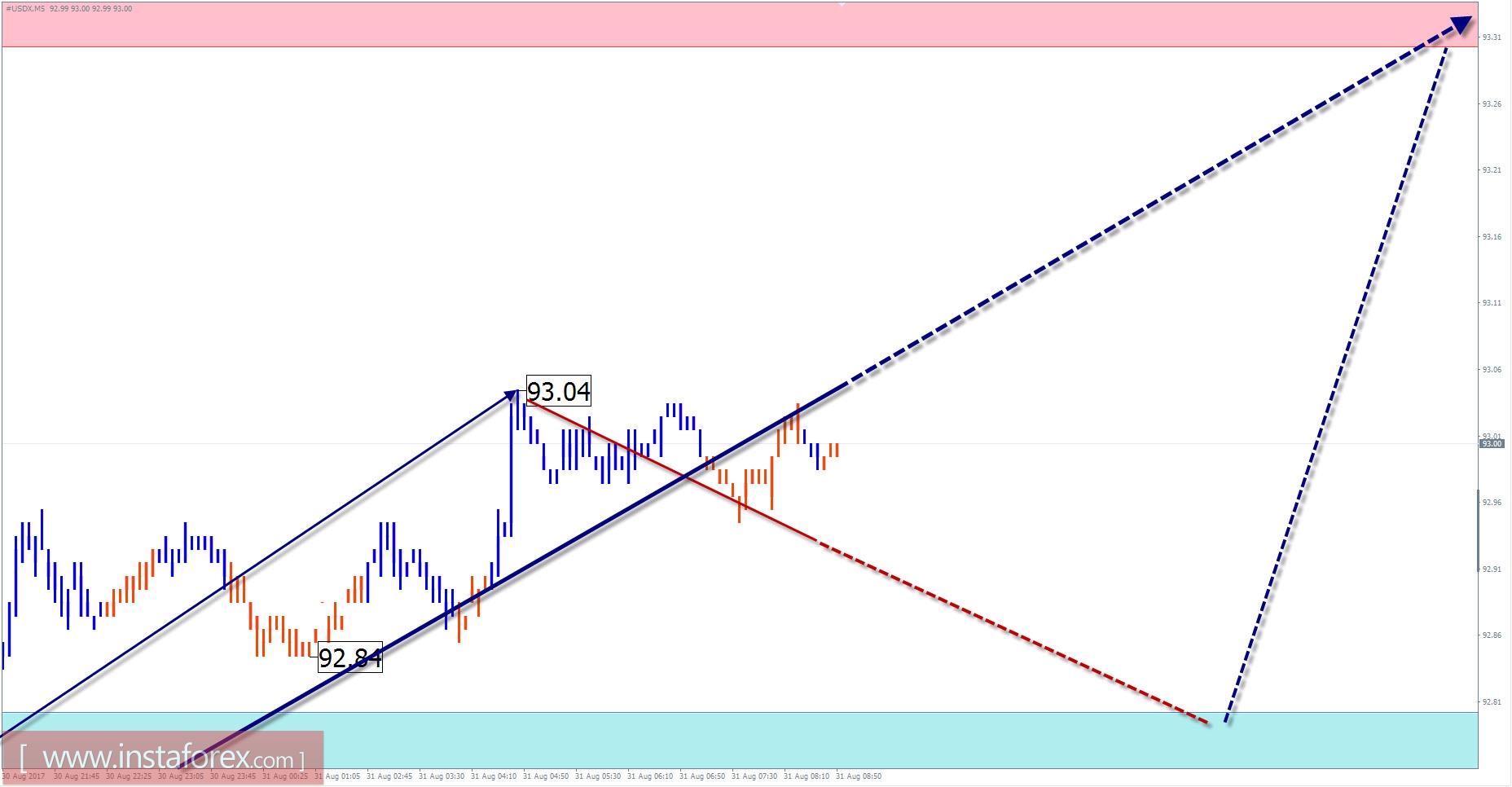 The trade review for August 31 by simplified wave analysis 