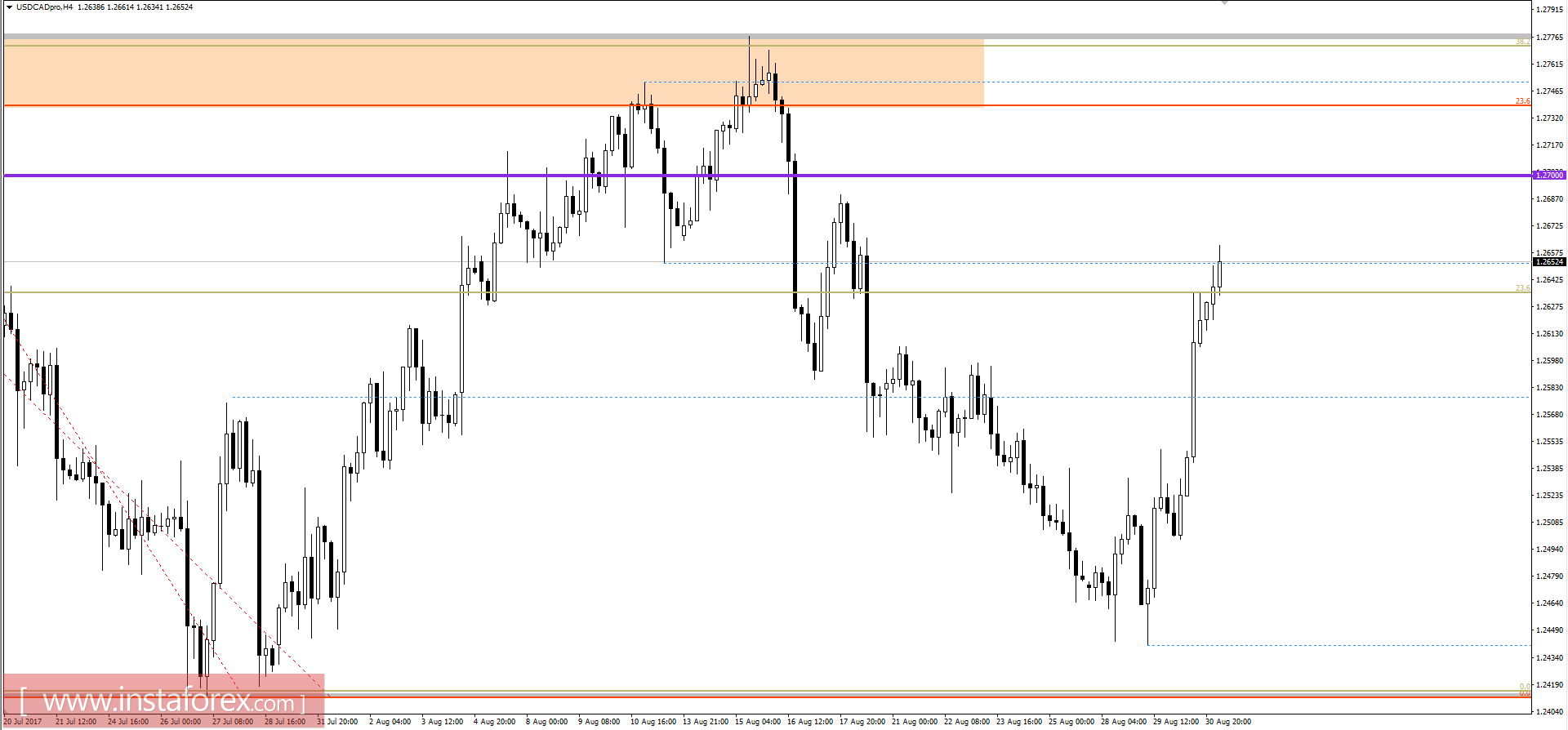 Technical analysis and trading recommendations for the USD/CAD currency pair as of August 31, 2017
