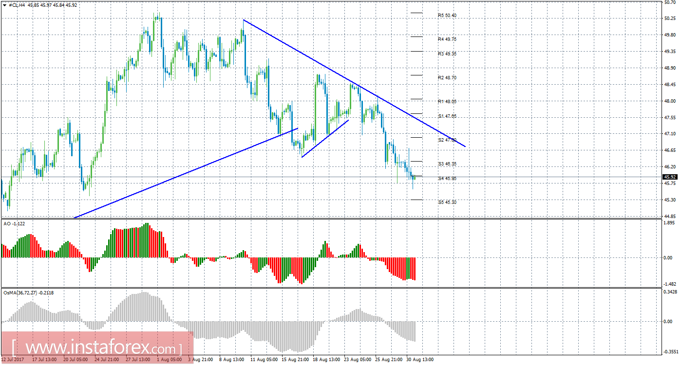 Технический анализ сырой нефти за 31 августа 2017 года