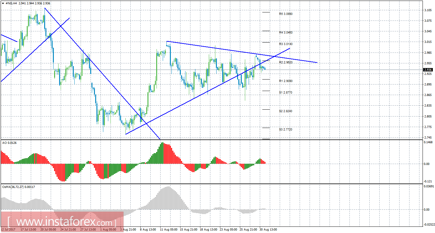 Технический анализ природного газа за 31 августа 2017 года