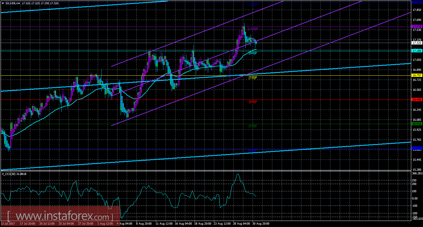 Техническая картина инструмента SILVER по системе &laquo;Каналы регрессии&raquo; за 31 августа 2017 года