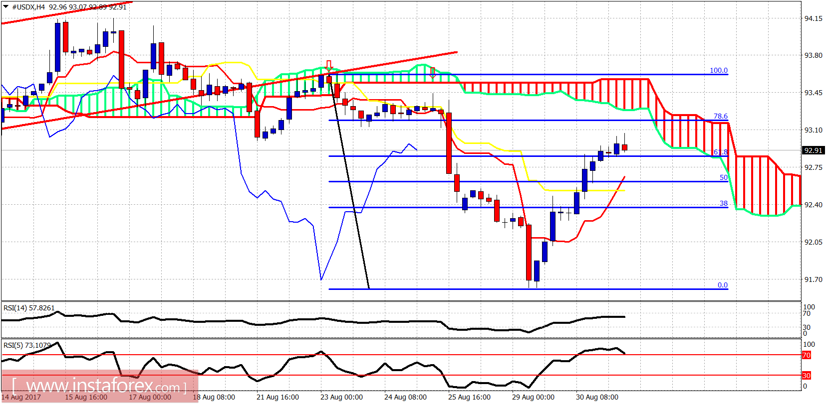 Ichimoku indicator analysis of USDX for August 31, 2017