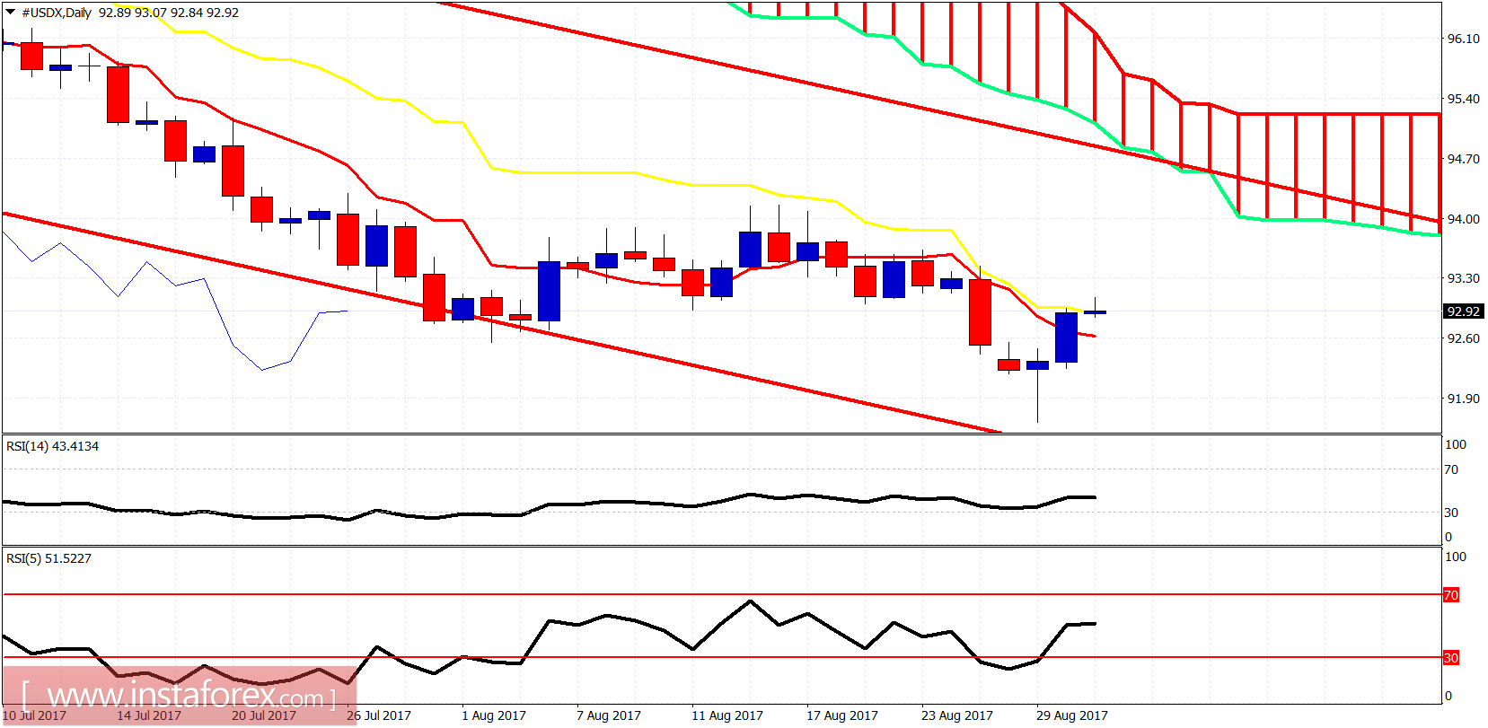 Ichimoku indicator analysis of USDX for August 31, 2017