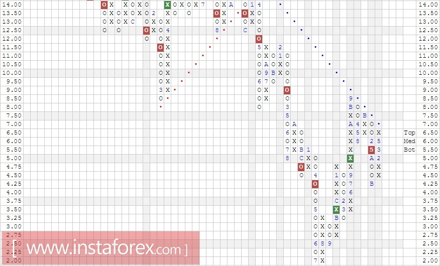 Акции компании Nokia Corporation (Finland) ADR (NOK). Анализ методом Крестики-нолики на 31.08.2017