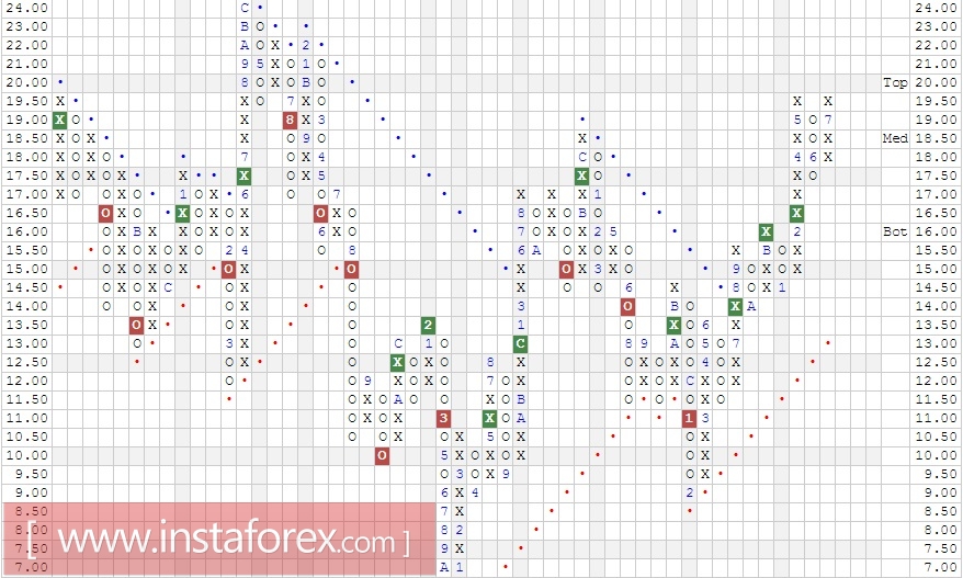 Акции компании HP Inc (HPQ). Анализ методом Крестики-нолики на 31.08.2017