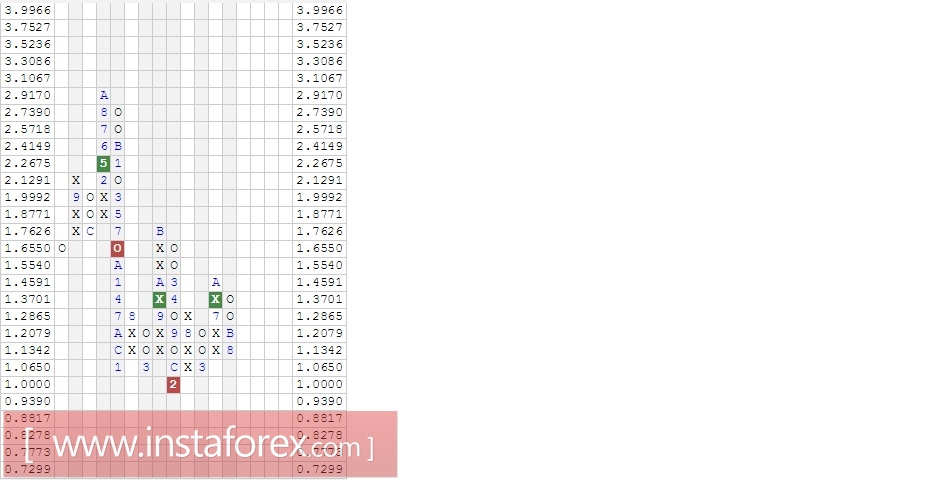 Акции компании Mondelez International Inc. (MDLZ). Анализ методом Крестики-нолики на 31.08.2017