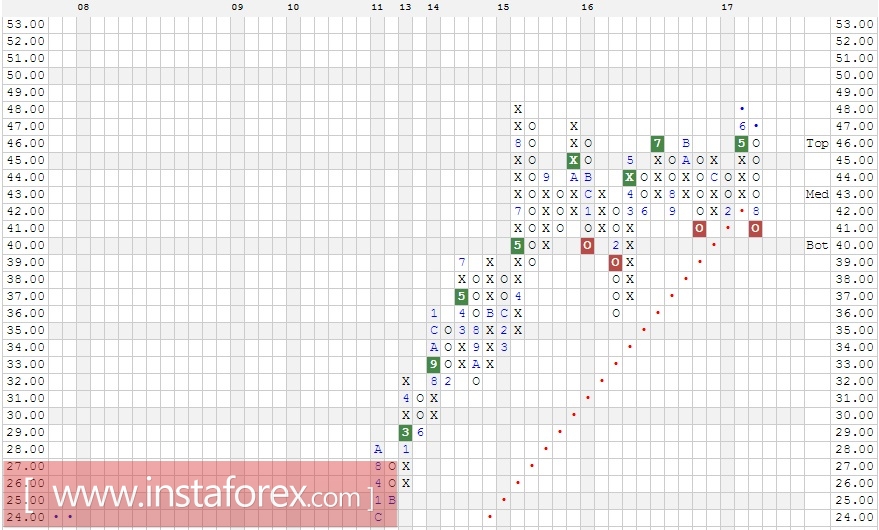 Акции компании Mondelez International Inc. (MDLZ). Анализ методом Крестики-нолики на 31.08.2017