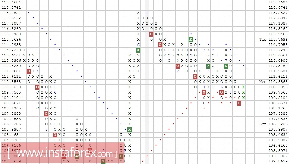 Валютная пара USD\JPY. Анализ методом Крестики-нолики на 31.08.2017