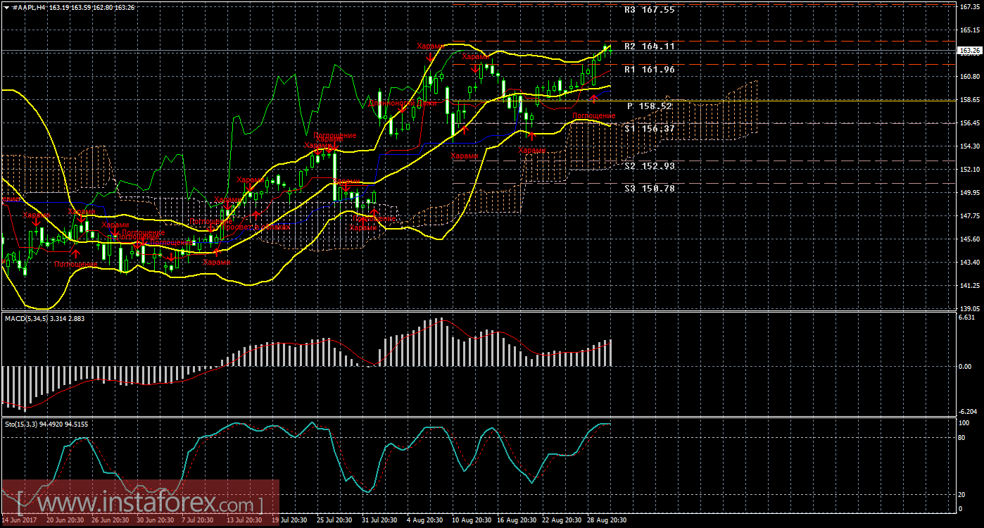 Технический и свечной анализ акций Apple на 31 августа 2017 года