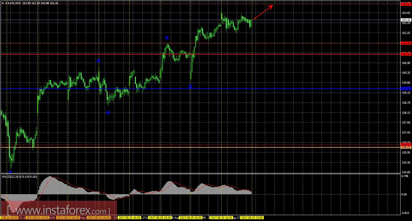Технический и свечной анализ акций Apple на 31 августа 2017 года