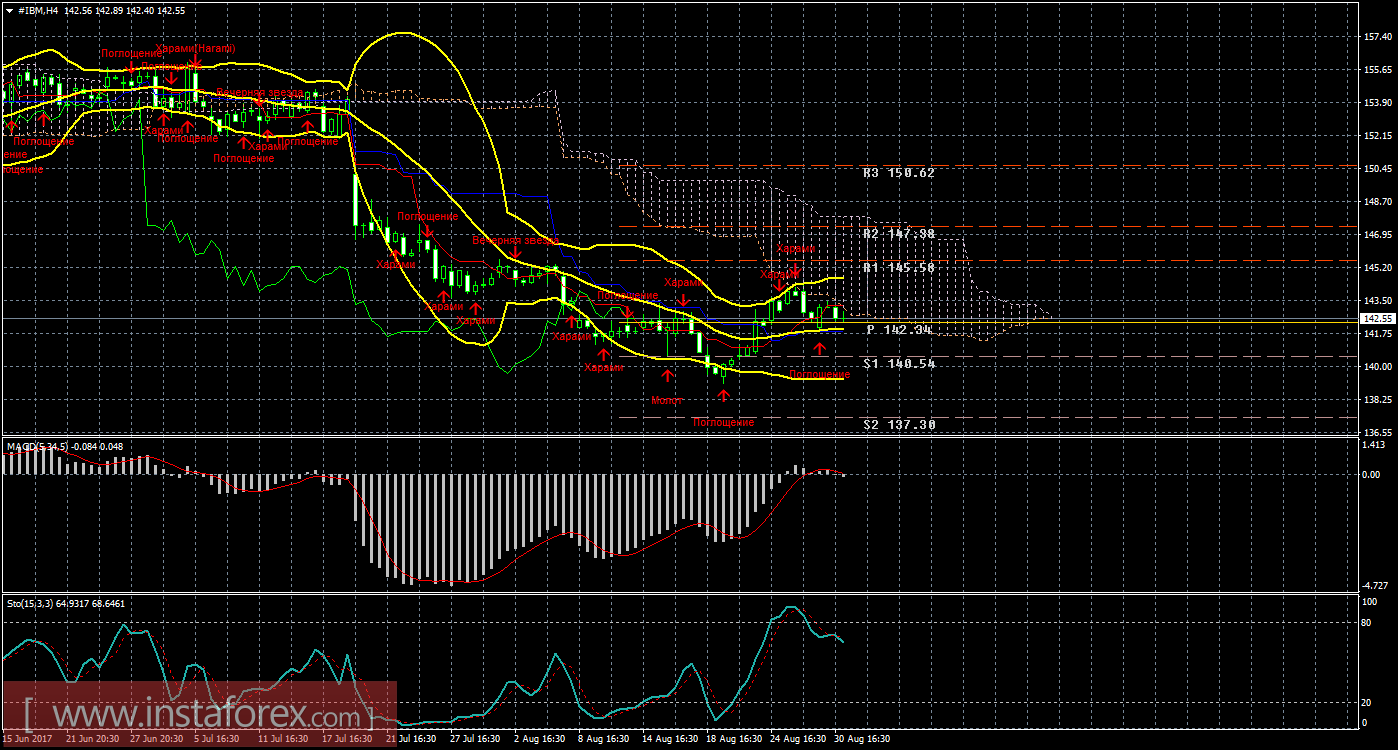 Технический и свечной анализ акций IBM Corporation на 31 августа 2017 года