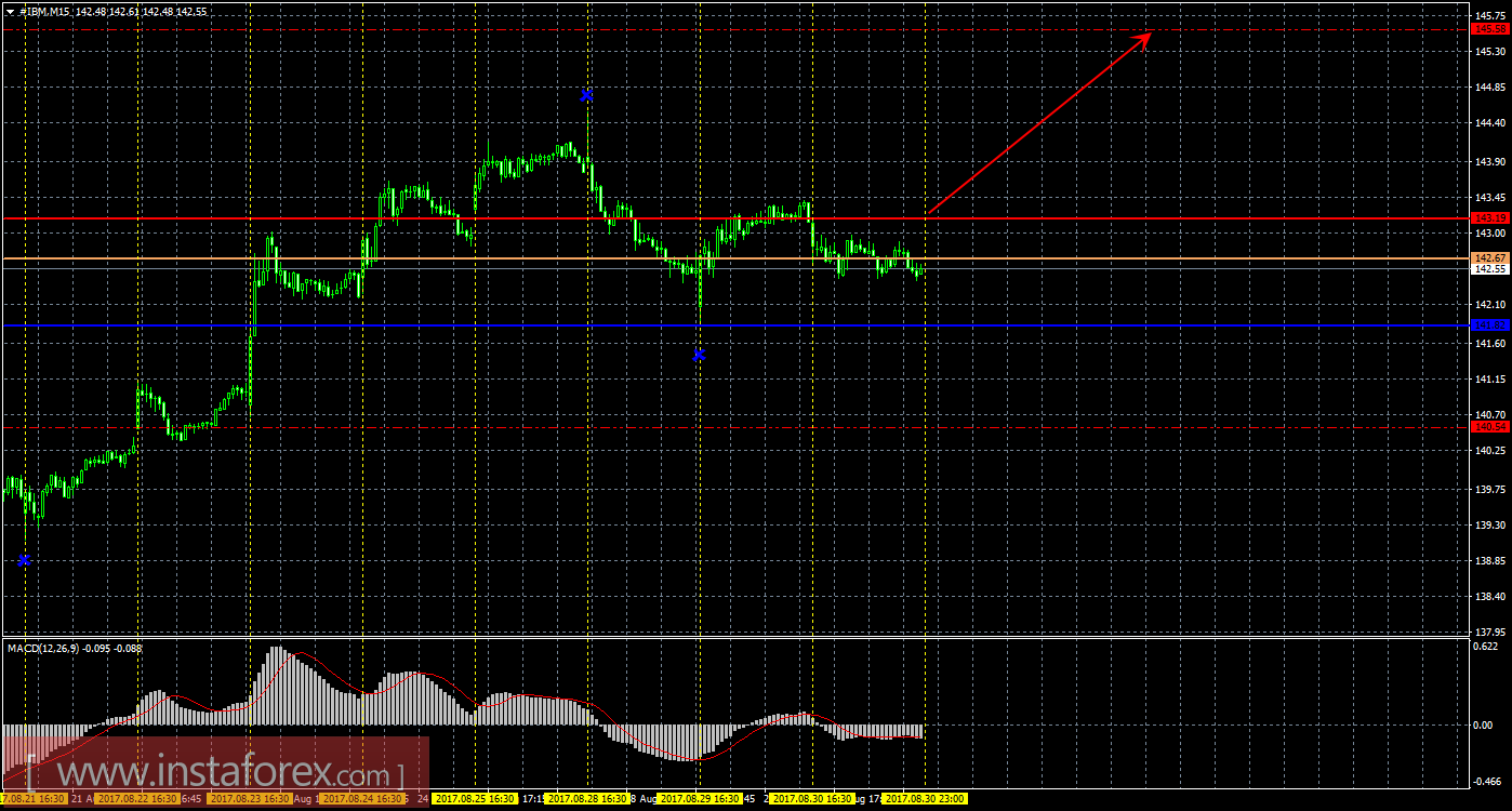 Технический и свечной анализ акций IBM Corporation на 31 августа 2017 года