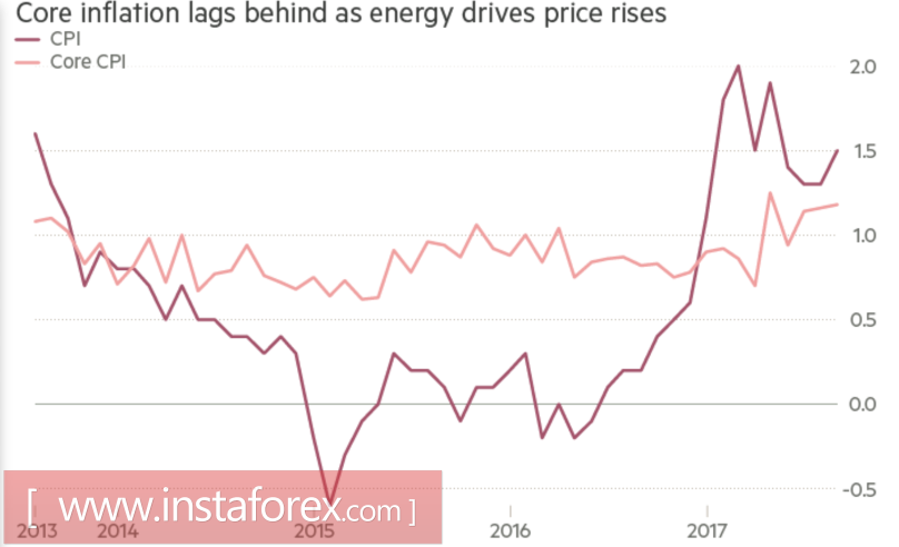 The dollar went into a counterattack