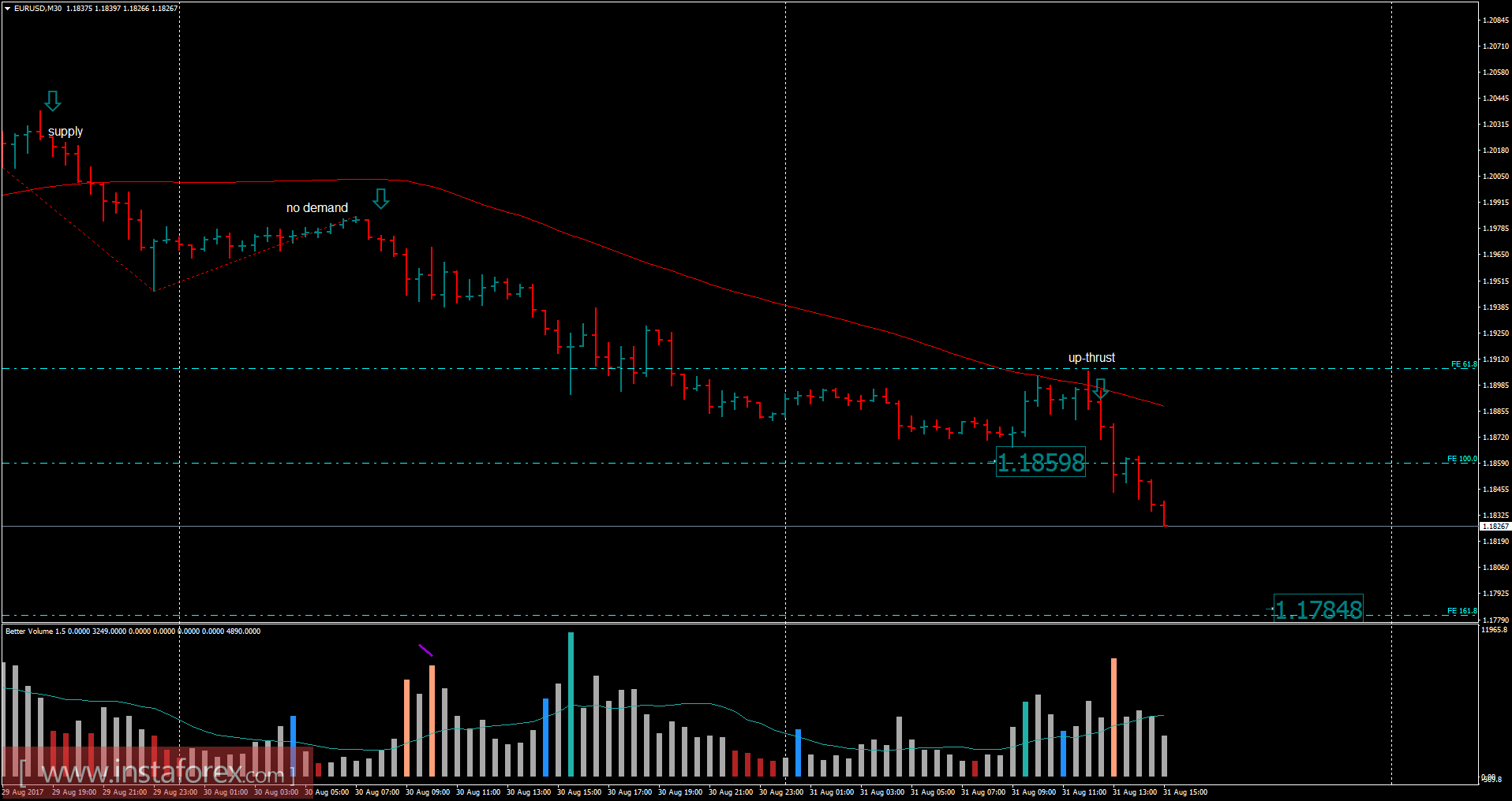 EUR/USD বিশ্লেষণ (৩১ আগস্ট, ২০১৭ ইং)