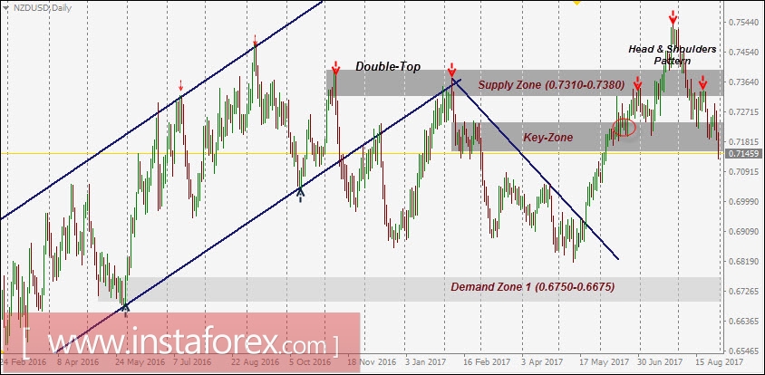 NZD/USD Intraday technical levels and trading recommendations for August 31, 2017