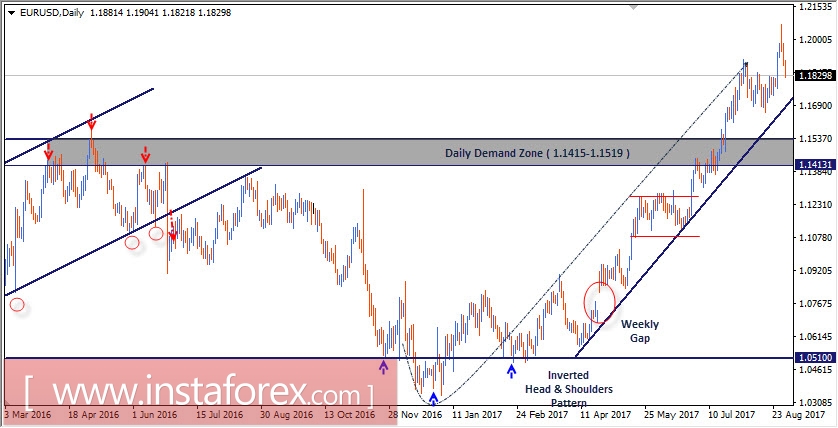 Intraday technical levels and trading recommendations for EUR/USD for August 31, 2017